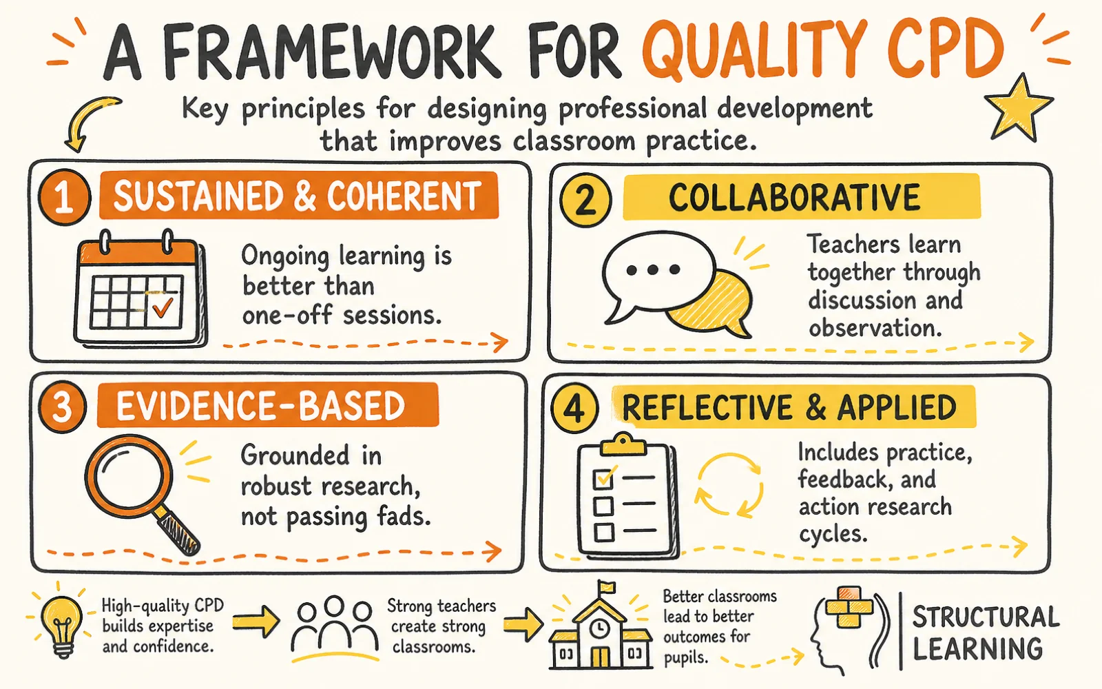 CPD for teachers infographic showing the framework for CPD, Action Research, and Evidence-based for teachers