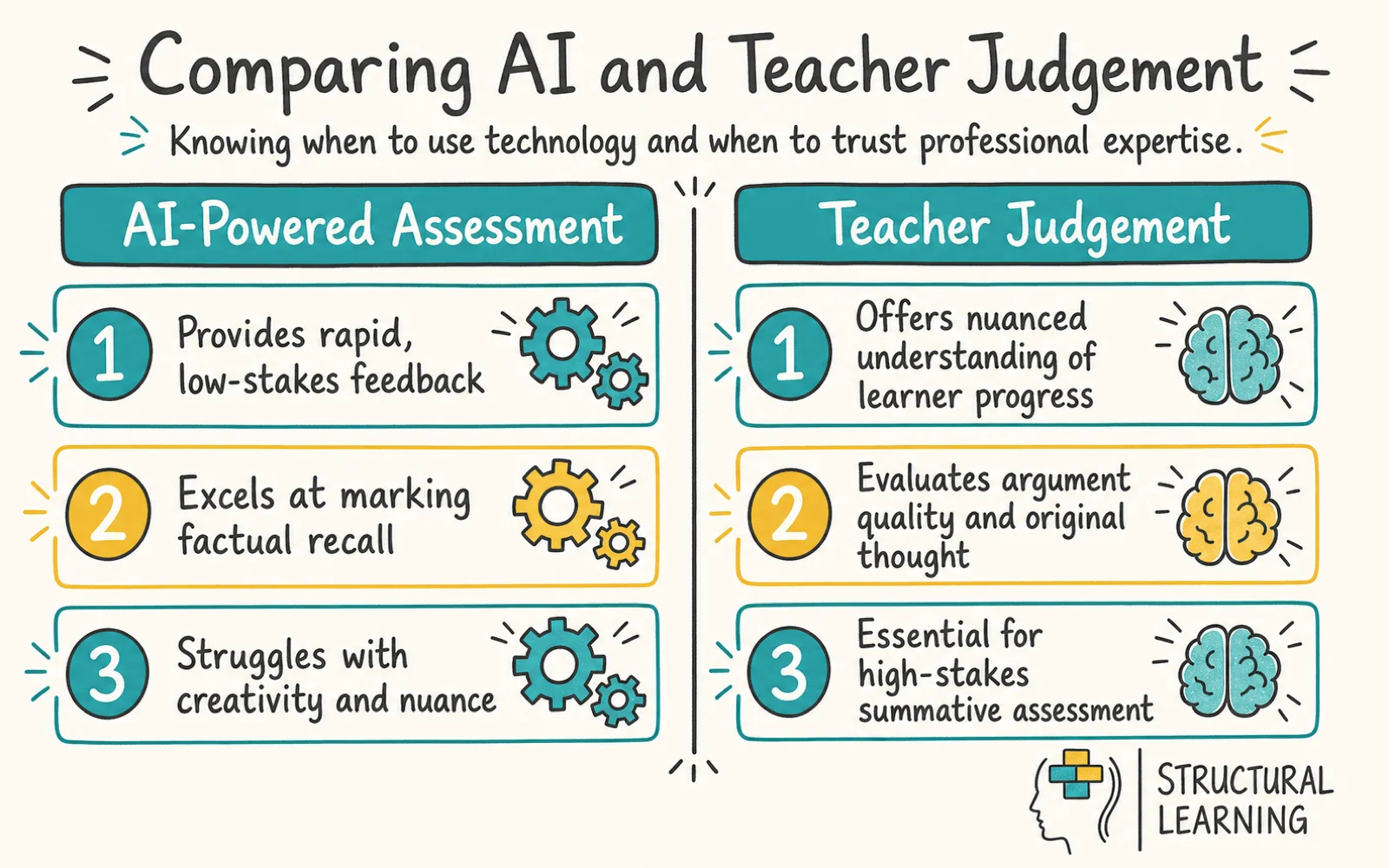 AI and Student Assessment: Practical Tools for Formative infographic comparing Formative Assessment, Teacher Judgement, and Algorithmic Bias for teachers
