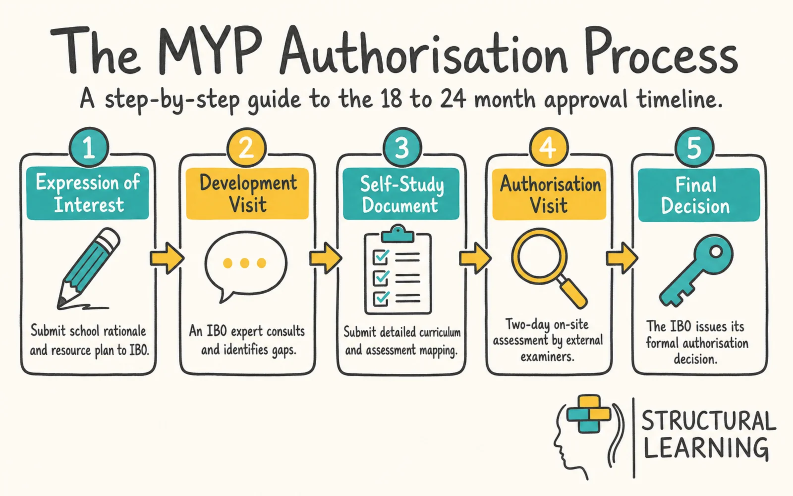 MYP vs GCSE: What UK State School Heads Should Know Before Switching infographic showing the steps to MYP, IBO, and Authorisation for teachers