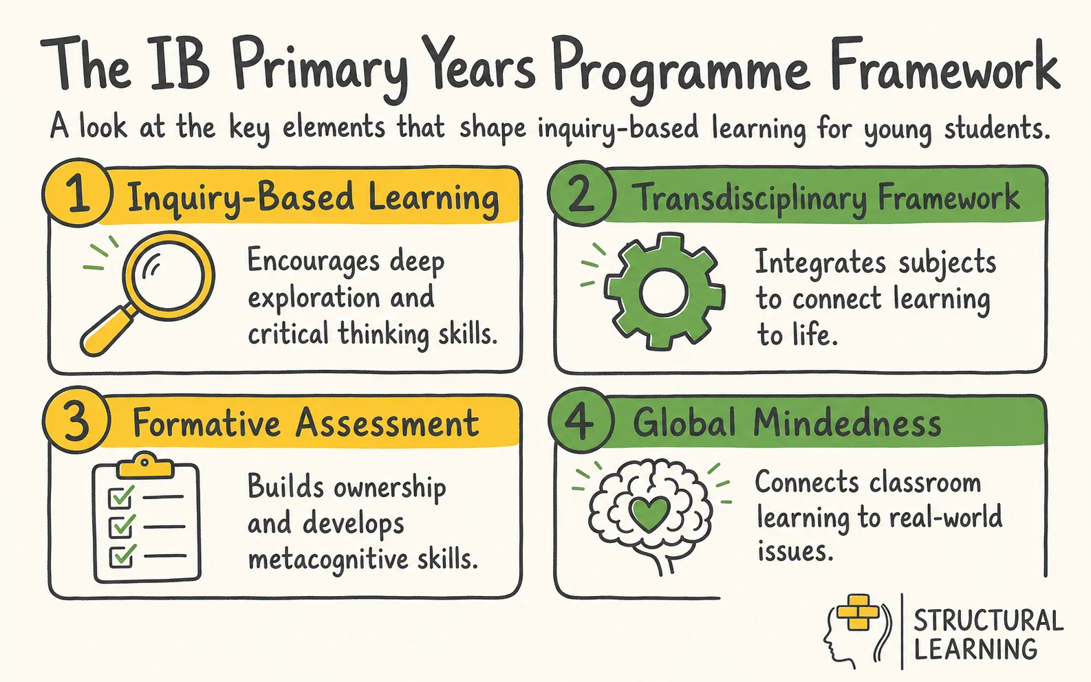 IB Primary Years Programme infographic showing the framework for Inquiry-Based Learning, Transdisciplinary Framework, and Formative Assessment for teachers