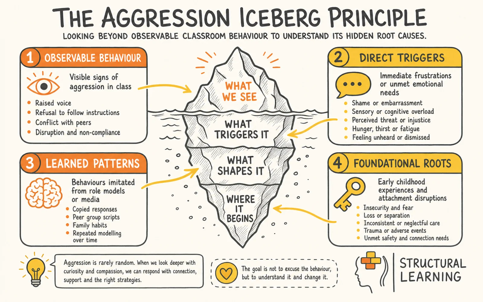 Classroom Management and aggressive behaviour infographic showing the framework for Aggressive Behaviour, Root Causes, and Proactive Support for teachers