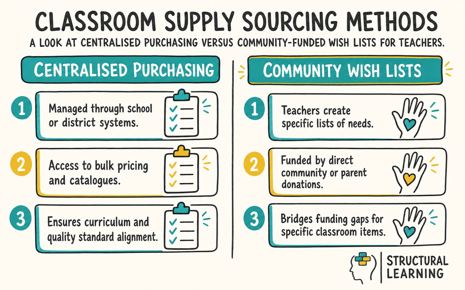 School Supplies: What Teachers Really Need in the Classroom infographic comparing procurement, sourcing, and wish lists for teachers