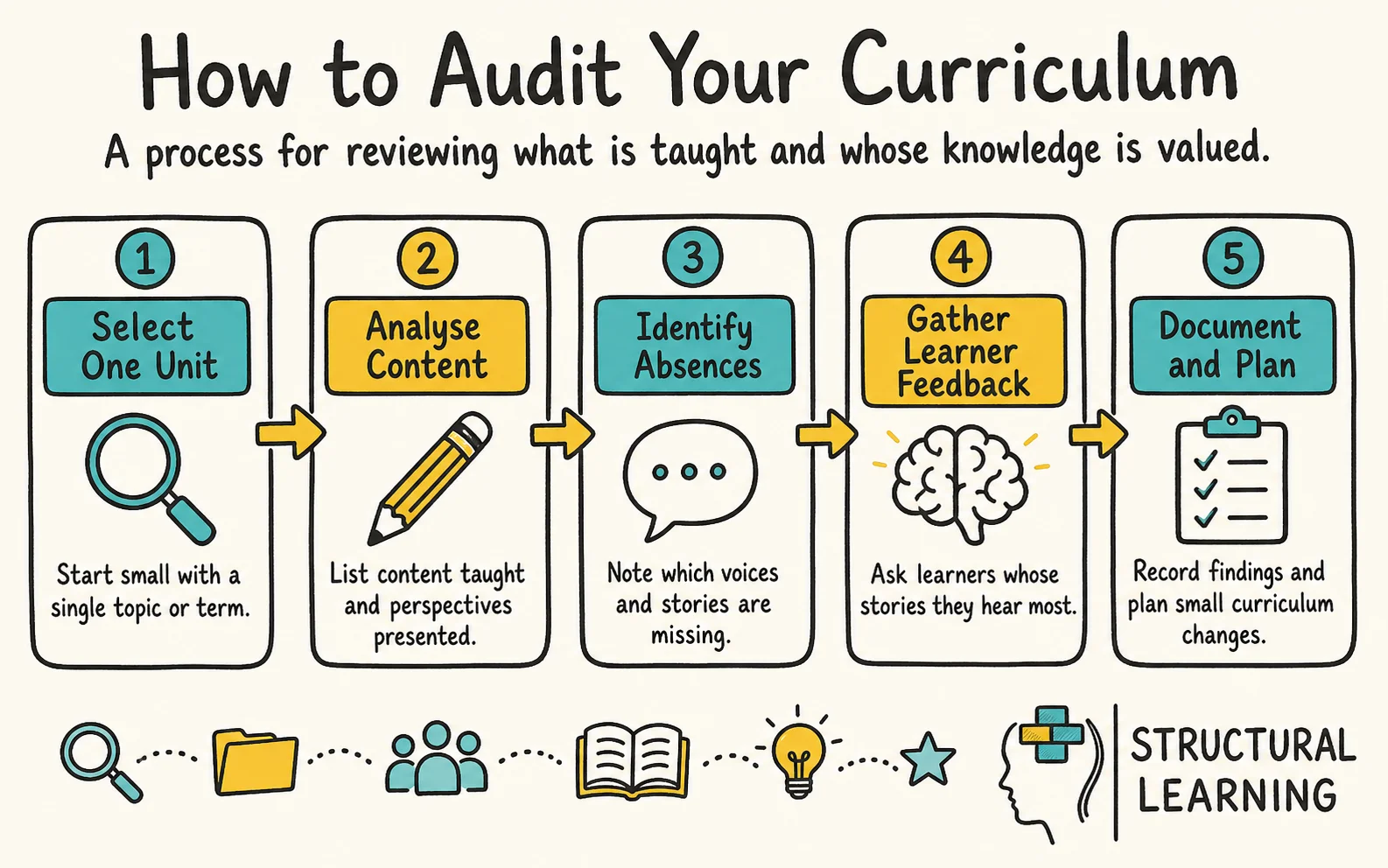 Decolonising the Curriculum infographic showing the steps to decolonisation, curriculum audit, and Eurocentrism for teachers