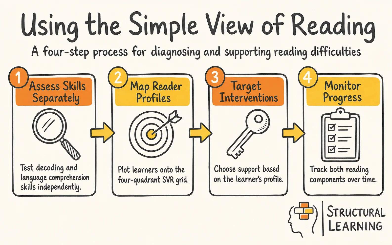 The Simple View of Reading infographic showing the steps to Simple View of Reading, decoding, and language comprehension for teachers