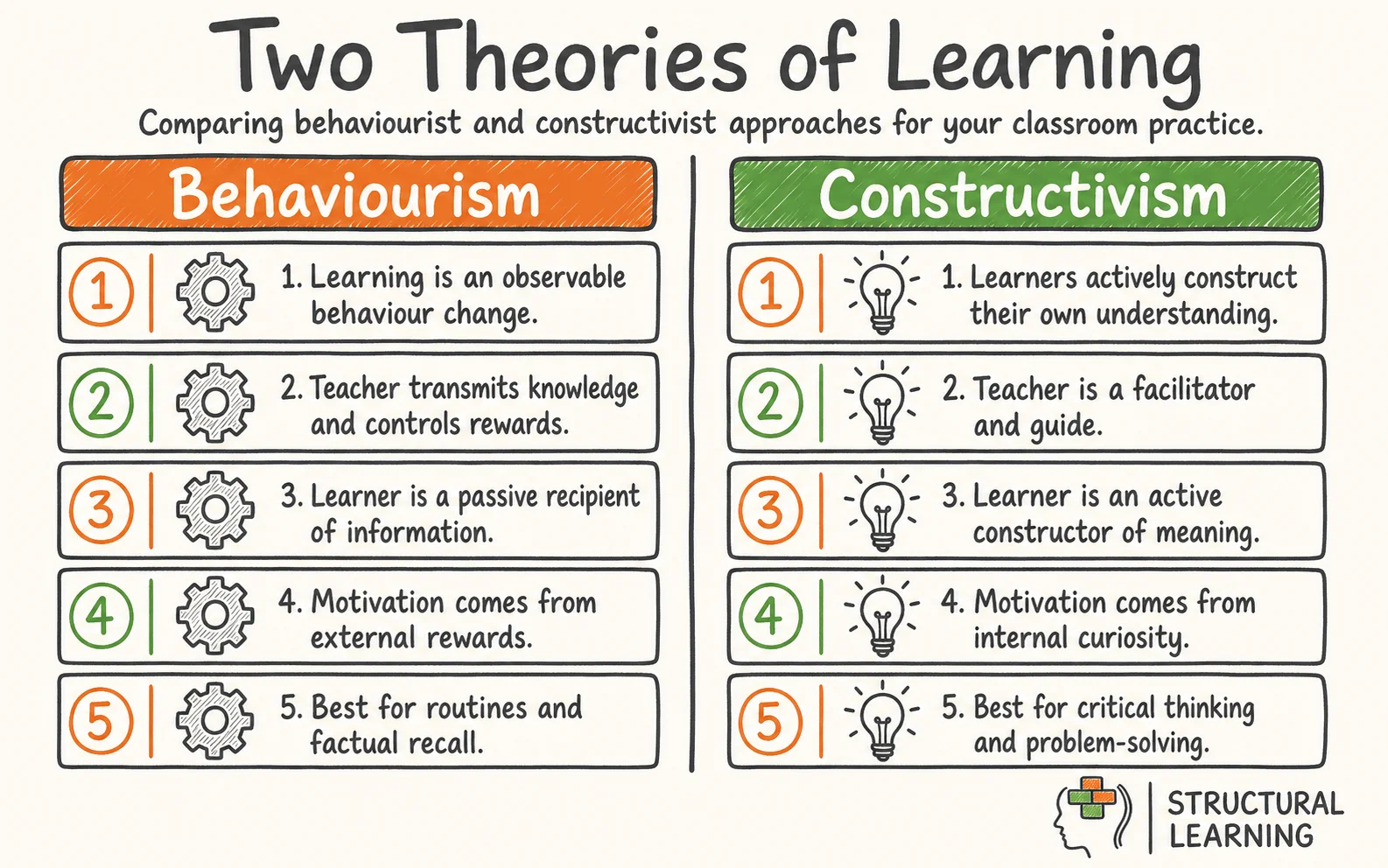 Behaviourism vs Constructivism infographic comparing Behaviourism, Constructivism, and Reinforcement for teachers