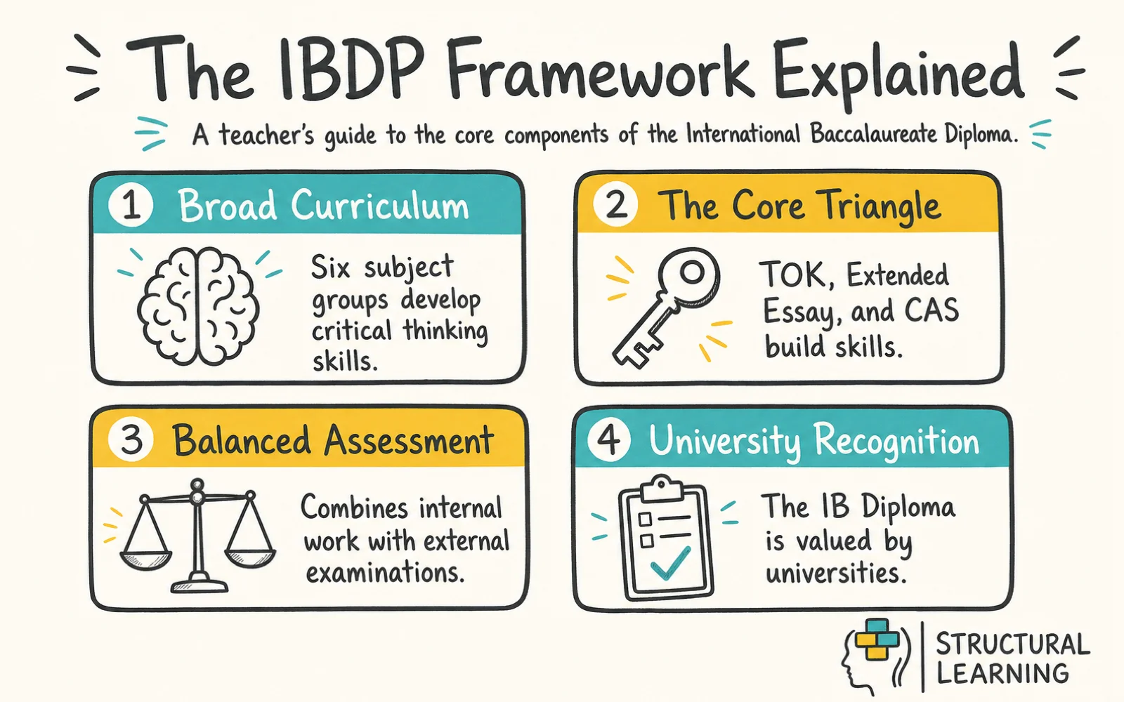 IBDP syllabus infographic showing the framework for IBDP, Core Triangle, and Learner Profile for teachers.