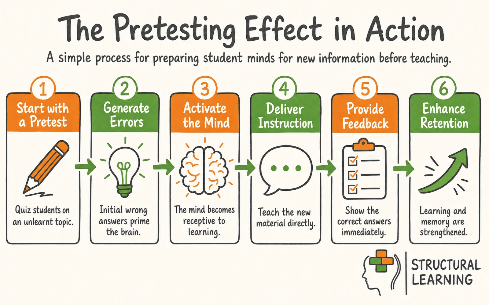 The Pretesting Effect: Why Testing Before Teaching Works infographic showing the steps to Pretesting, Retrieval, and Errorful Generation for teachers