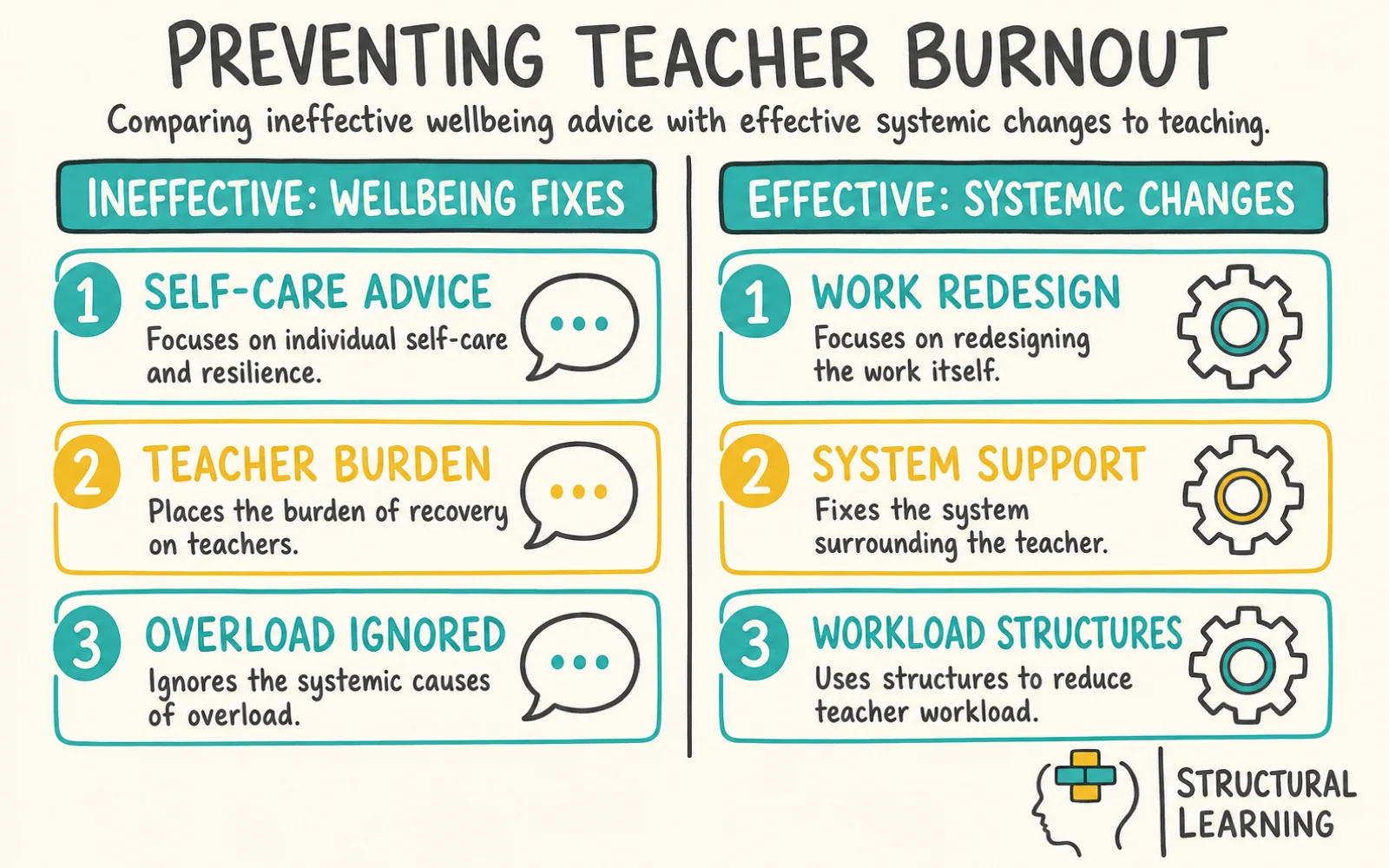Teacher Burnout Prevention infographic comparing Burnout Prevention, Cognitive Load, and Live Feedback for teachers