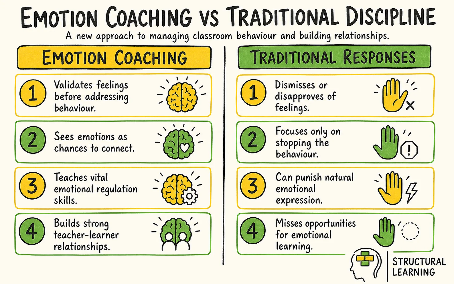 Emotion Coaching: The Complete Teacher's Guide to infographic comparing emotion coaching, co-regulation, emotional intelligence, and behaviour management