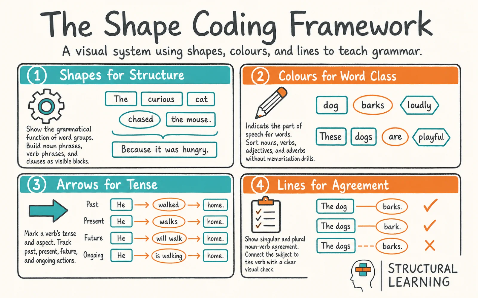 Shape Coding: The Complete Teacher's Guide to Visual infographic showing the framework for Shape Coding, Visual Grammar, and Sentence Structure for