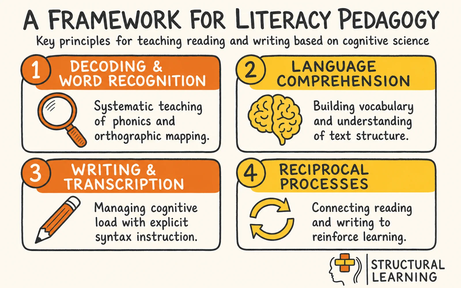 Literacy Pedagogy: Evidence-Based Frameworks for Teaching Reading and Writing infographic showing the framework for literacy pedagogy, cognitive load, and