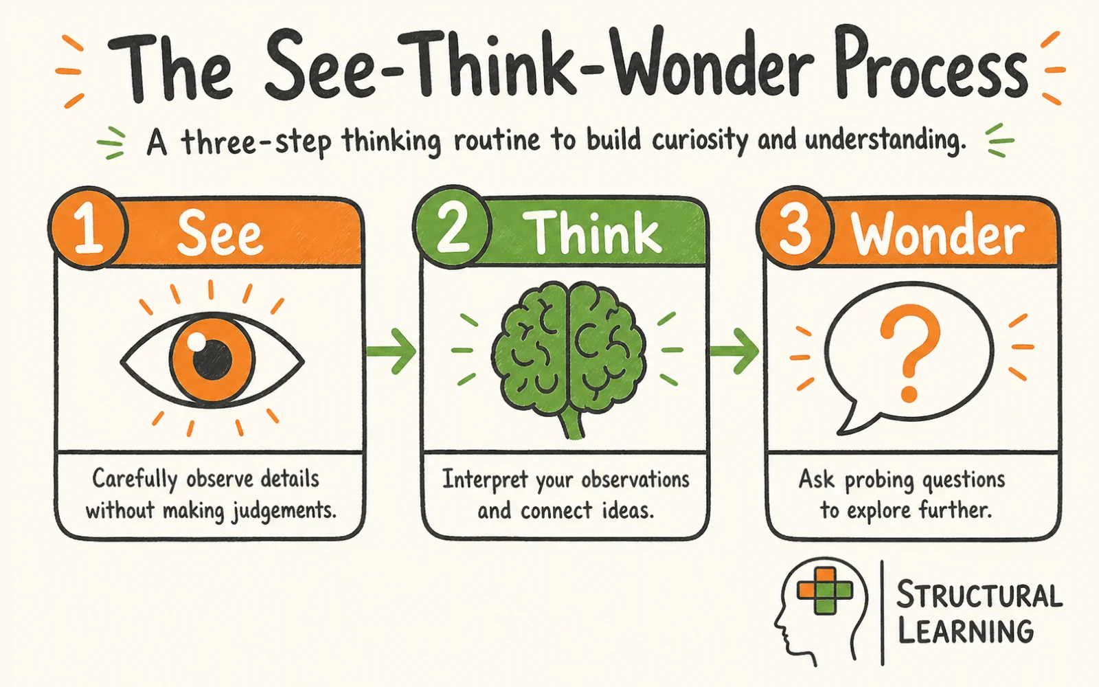 See-Think-Wonder: Unlocking Curiosity infographic showing the steps to See-Think-Wonder, Visible Thinking, and Critical Thinking for teachers
