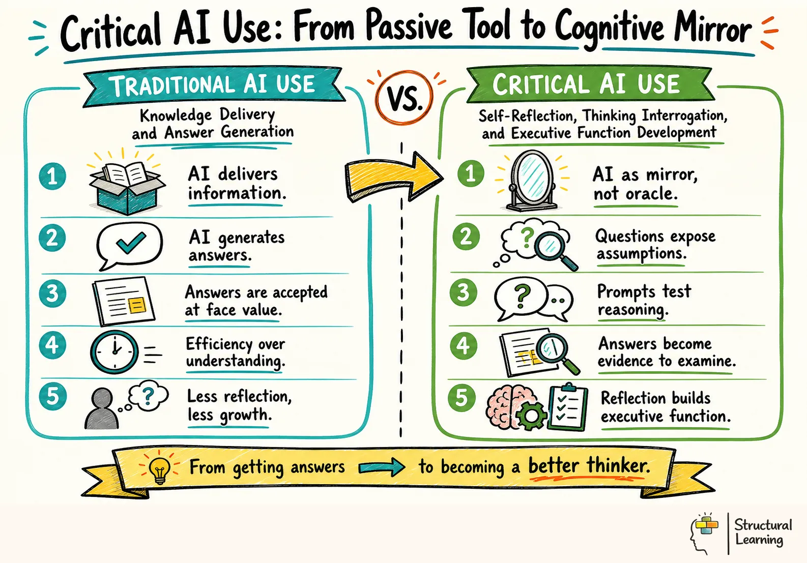 Critical AI Use: From Passive Tool to Cognitive Mirror infographic for teachers