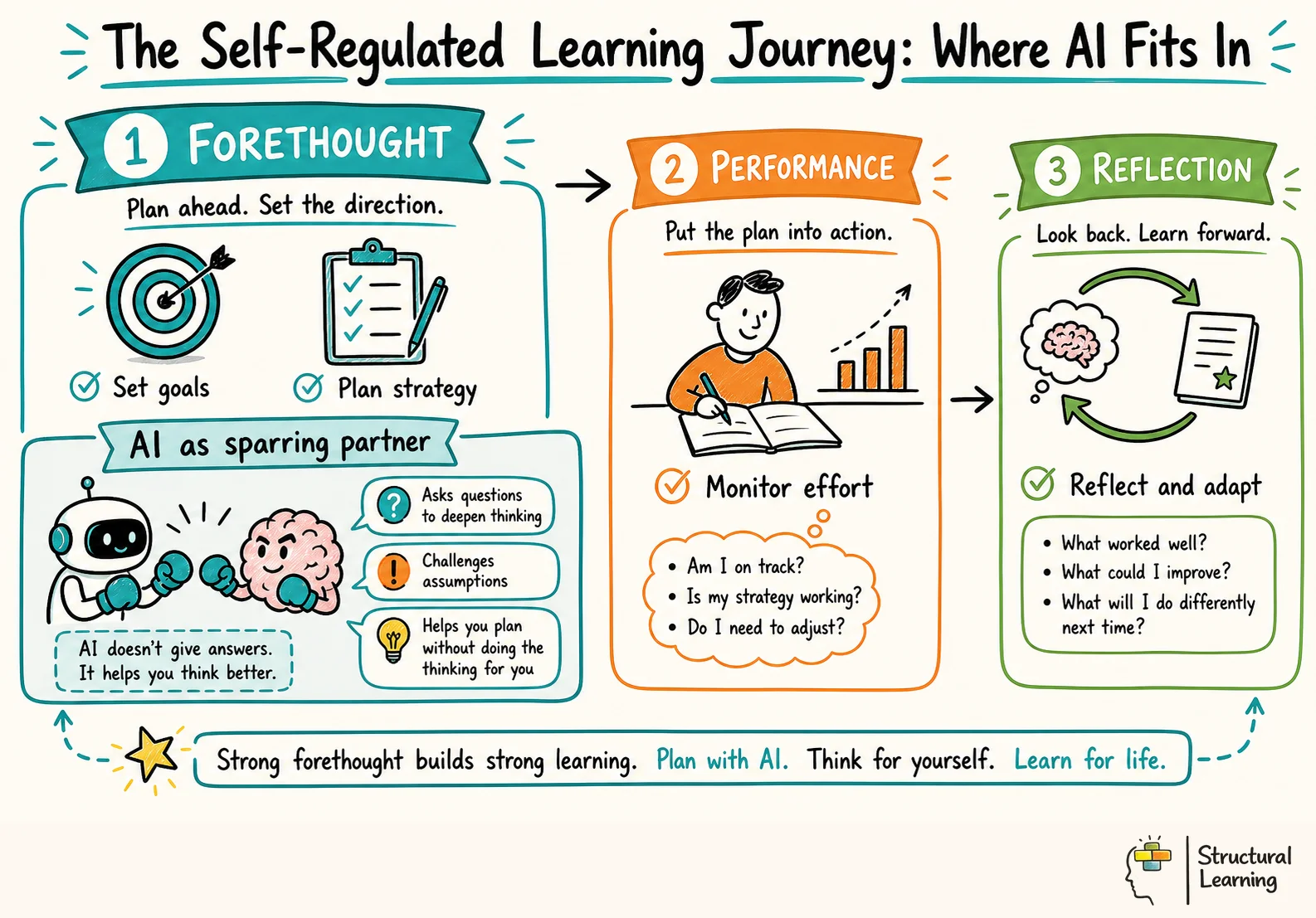 The Self-Regulated Learning cycle: Where AI Fits In infographic for teachers