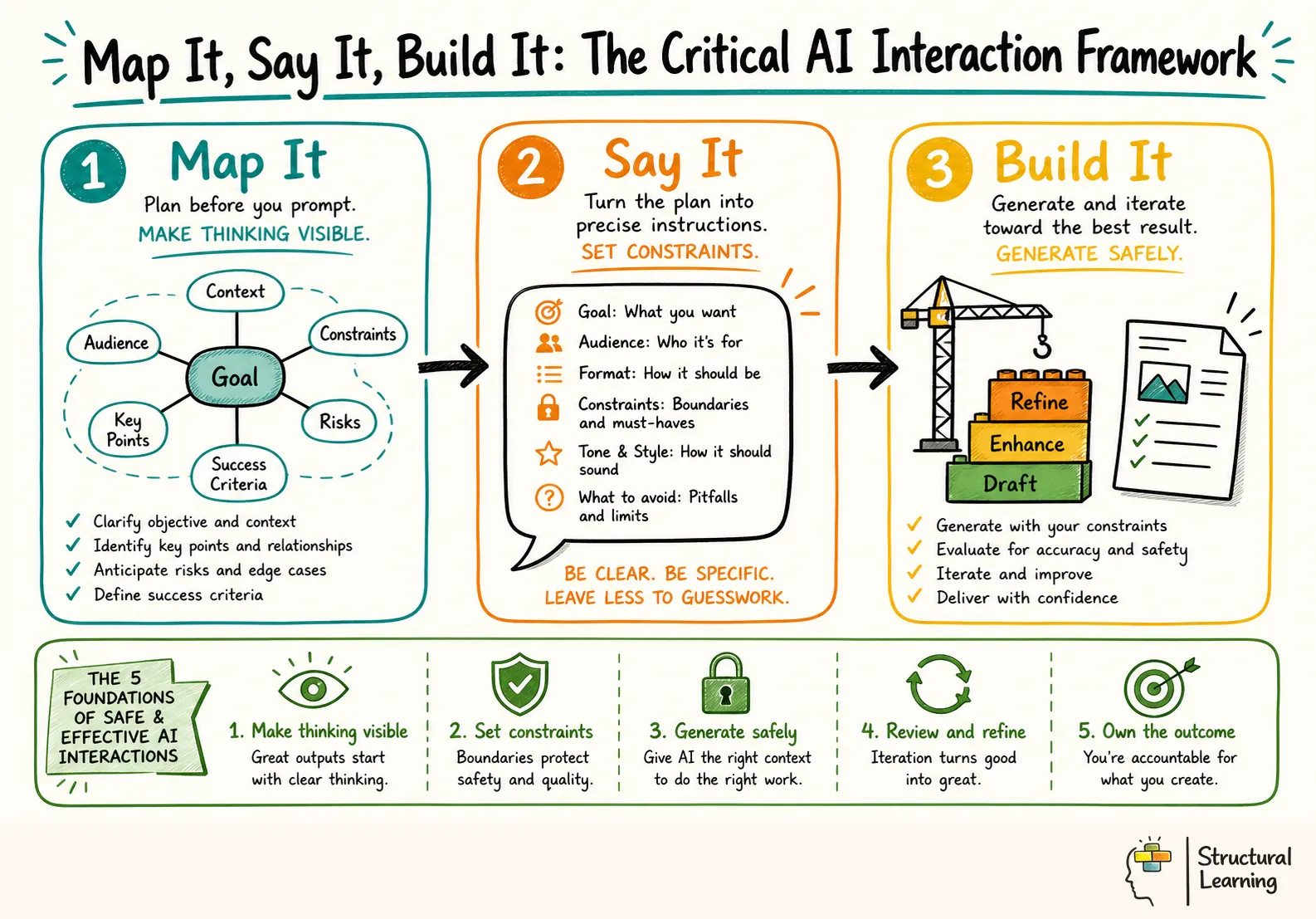Map It, Say It, Build It: The Critical AI Interaction Framework infographic for teachers