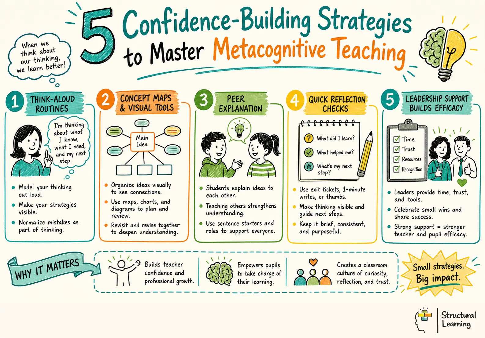 5 Confidence-Building Strategies to Master Metacognitive Teaching infographic for teachers