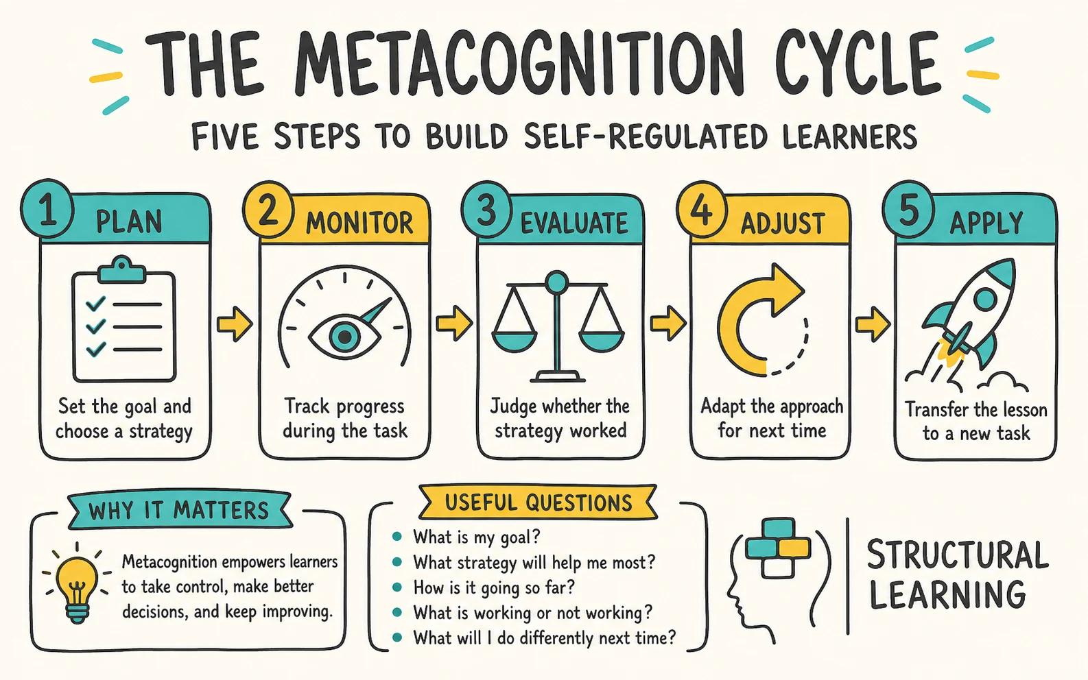 Developing Student Metacognition infographic showing the steps to metacognition cycle, self-regulation, and planning for teachers