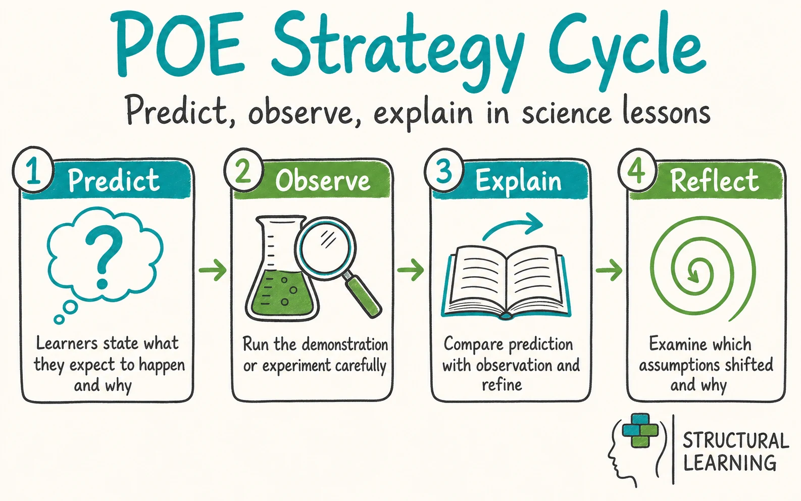 Metacognition in Science Education infographic showing the steps to POE, predict observe explain, and conceptual change for secondary school