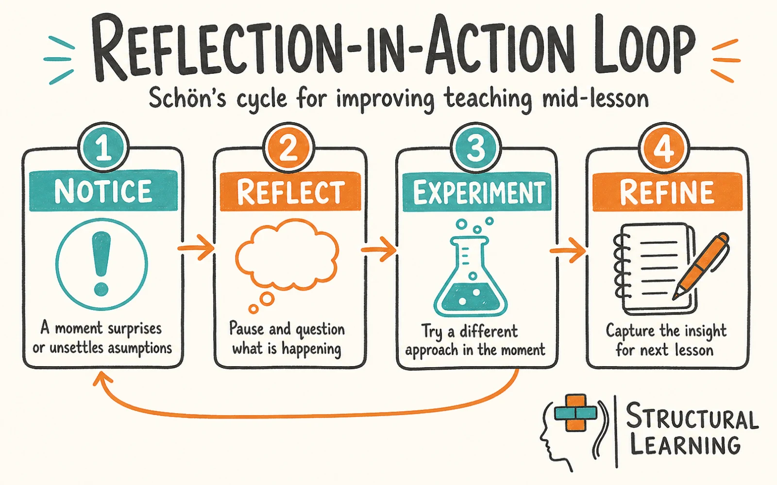 Reflective Practice infographic showing the steps to reflection-in-action, Schön, and professional learning for teachers