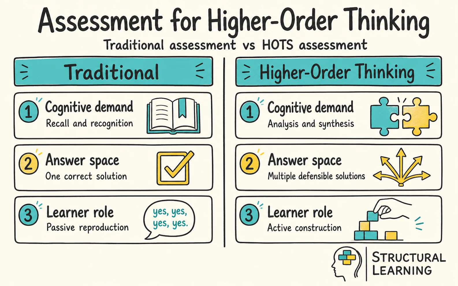 Higher-Order Thinking Skills: Moving Beyond Recall in infographic comparing higher-order thinking, HOTS, and assessment design for teachers