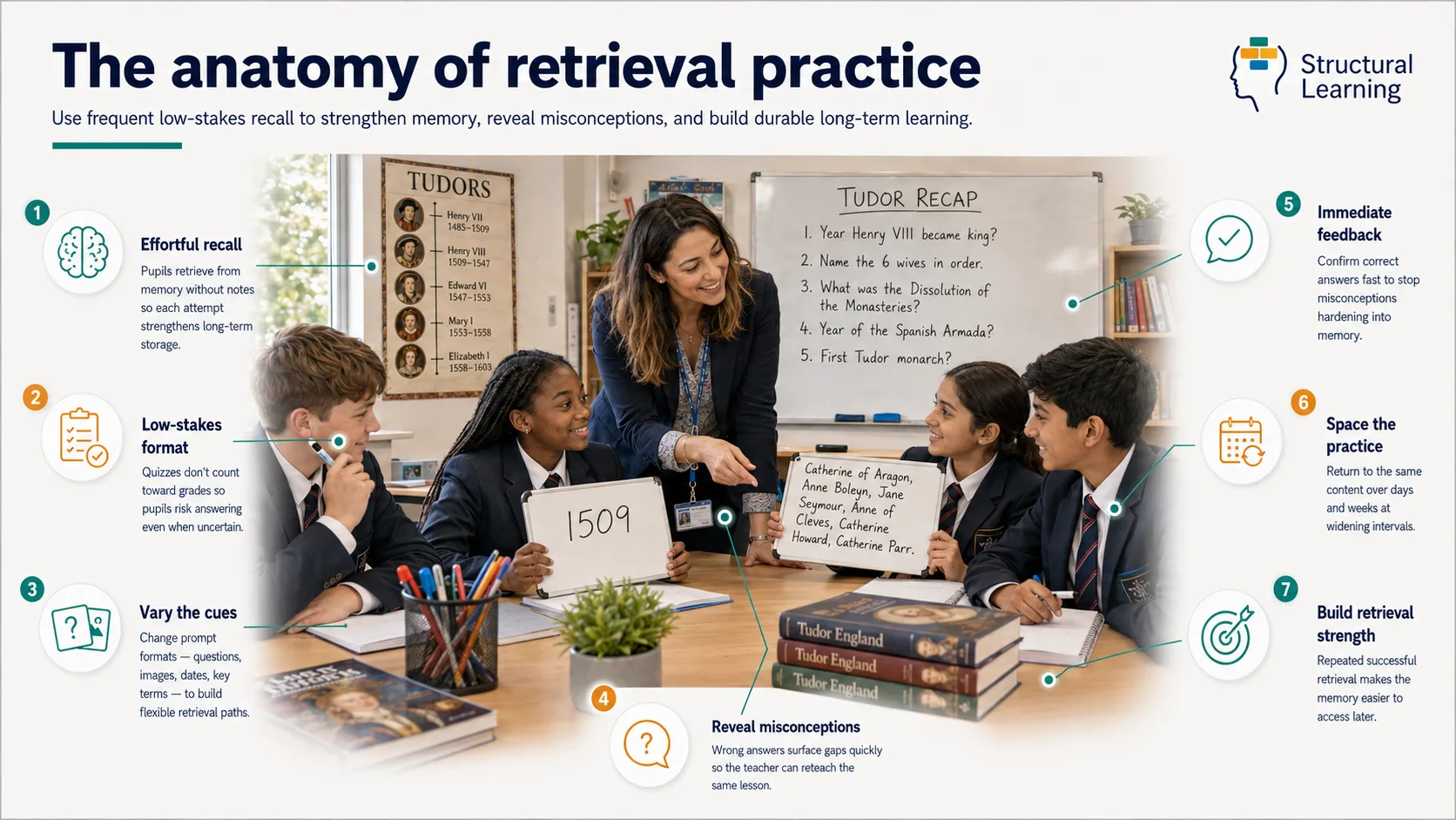 Anatomy of retrieval practice — visual guide