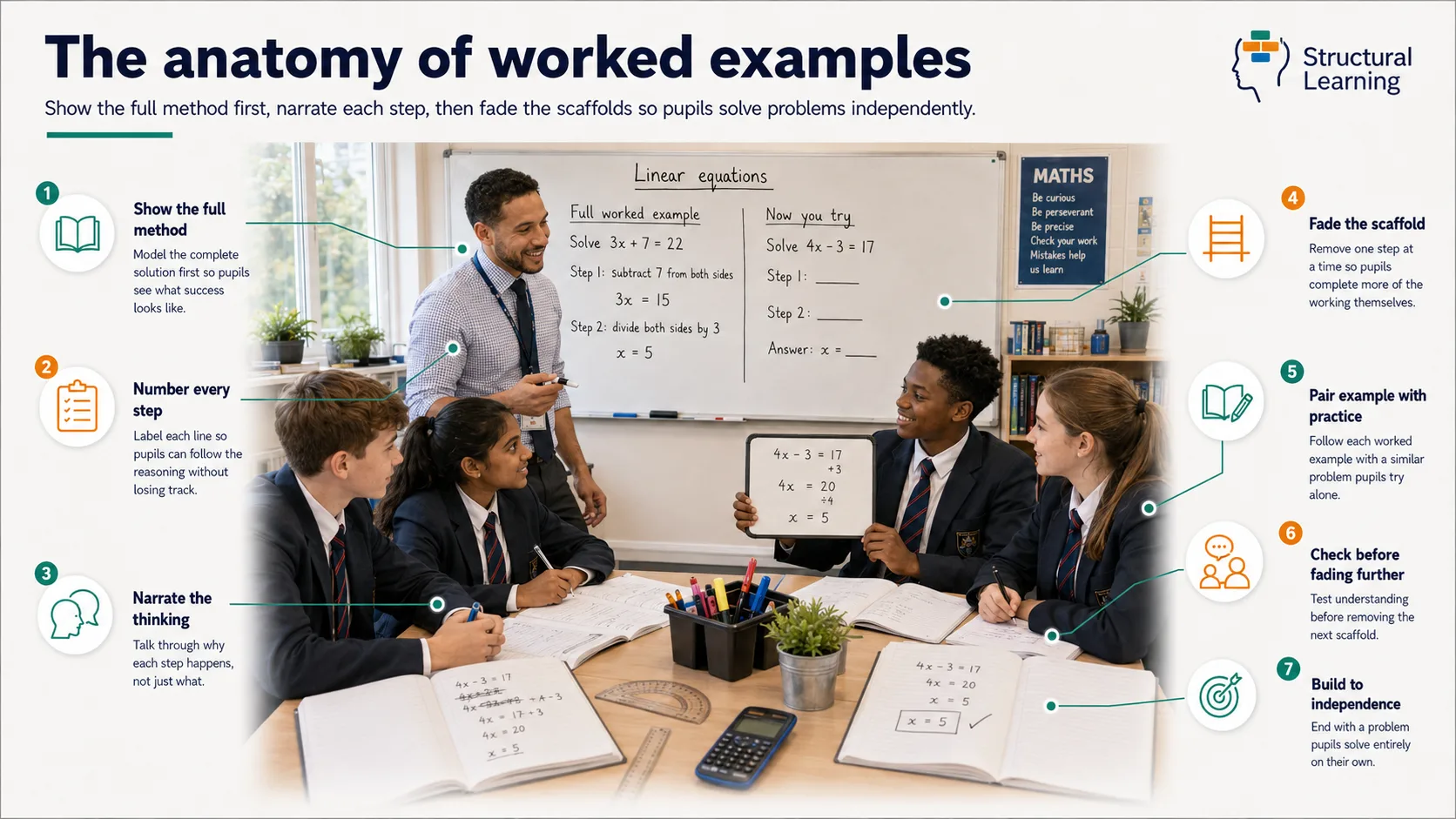 Anatomy of Working Examples & Backward Fading — visual classroom guide