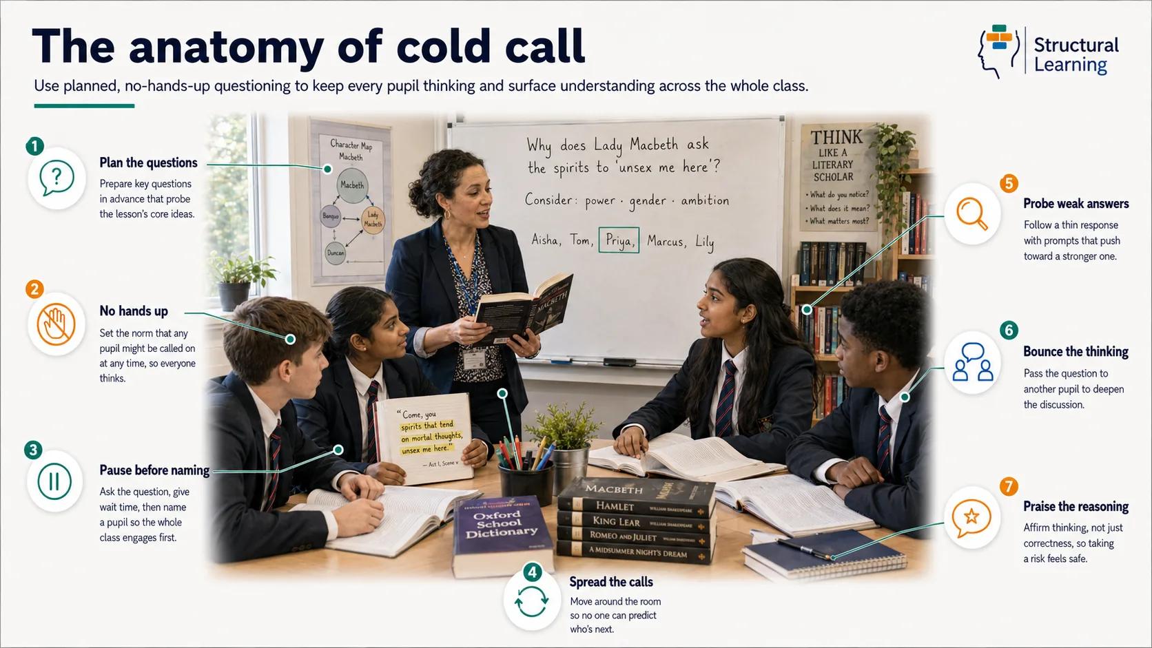 Anatomy of cold call — visual guide
