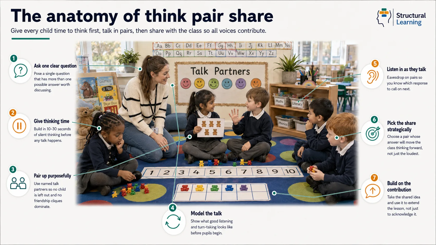 Anatomy of think pair share — visual guide