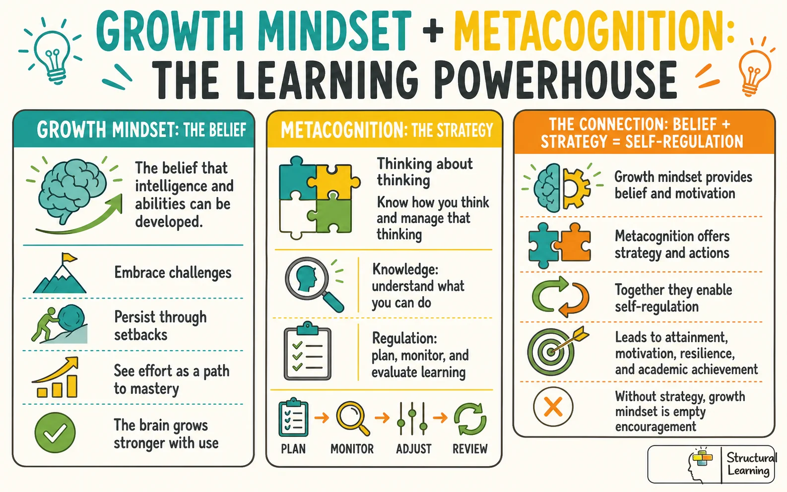 Infographic illustrating the synergistic framework of growth mindset and metacognition for learners.