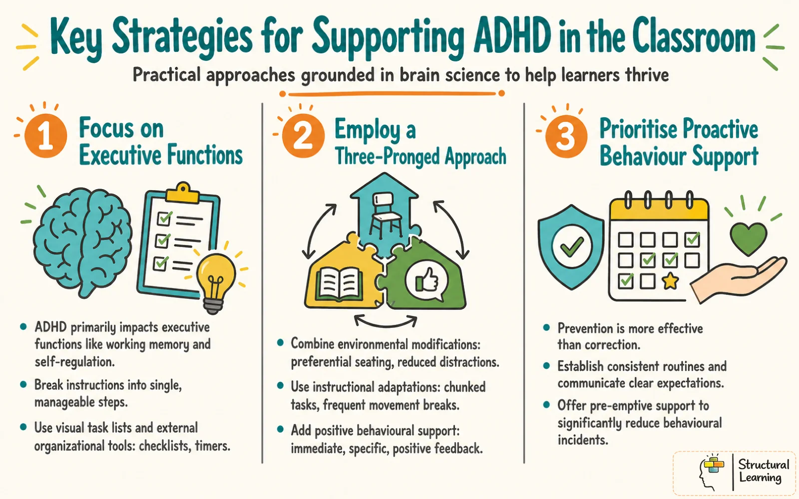 Infographic outlining 3 key classroom strategies for ADHD, focusing on executive function support, environmental/instructional adaptations, and proactive behavioral management.