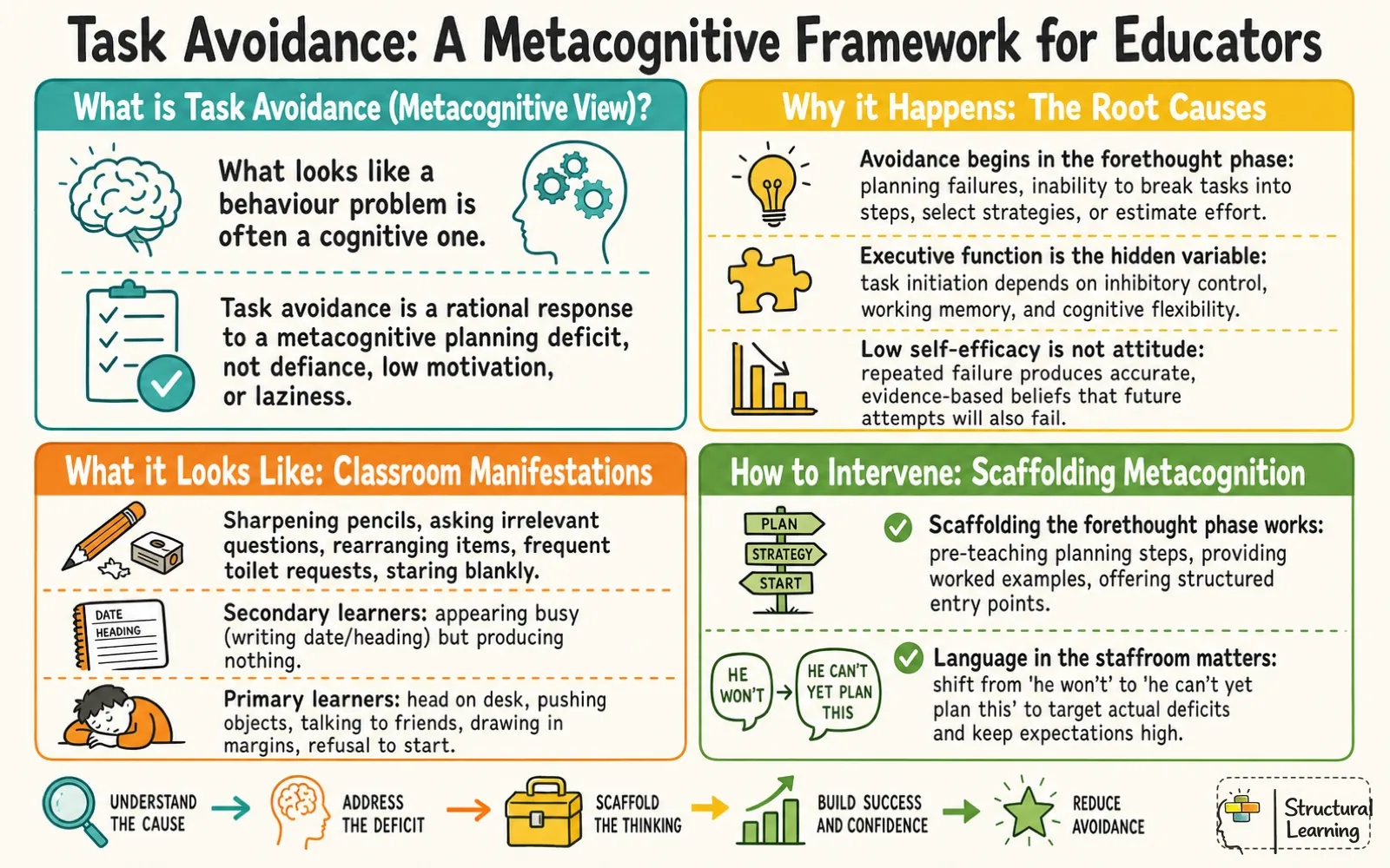 Infographic outlining the metacognitive framework for understanding and addressing task avoidance in learners.