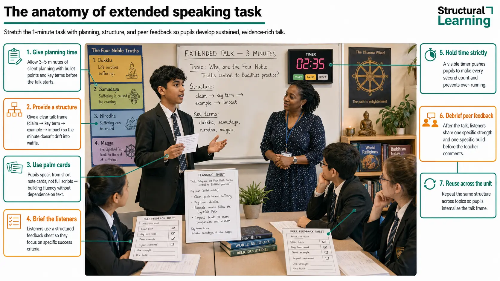 Anatomy of Extended Speaking Task — visual classroom guide