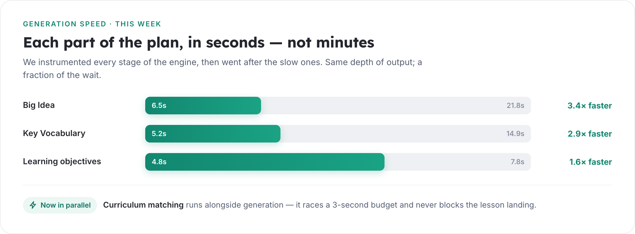 Before-and-after generation times: Big Idea 21.8s to 6.5s, Key Vocabulary 14.9s to 5.2s, Learning objectives 7.8s to 4.8s, with curriculum matching now running in parallel.