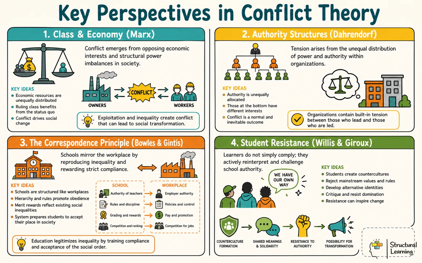 Infographic outlining key conflict theory perspectives in education: Marx, Dahrendorf, Bowles & Gintis, and Willis.