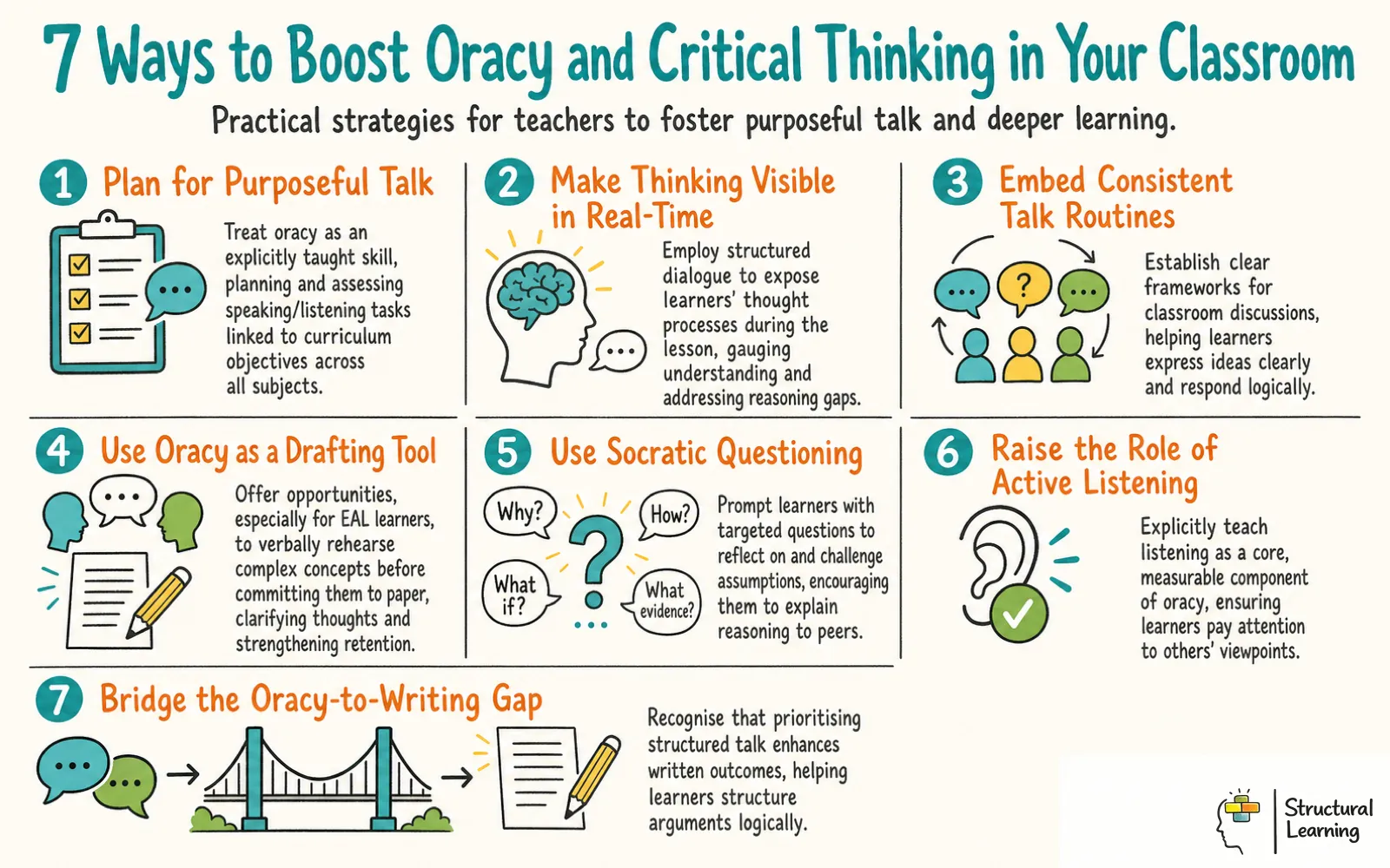 Oracy and critical thinking classroom strategies