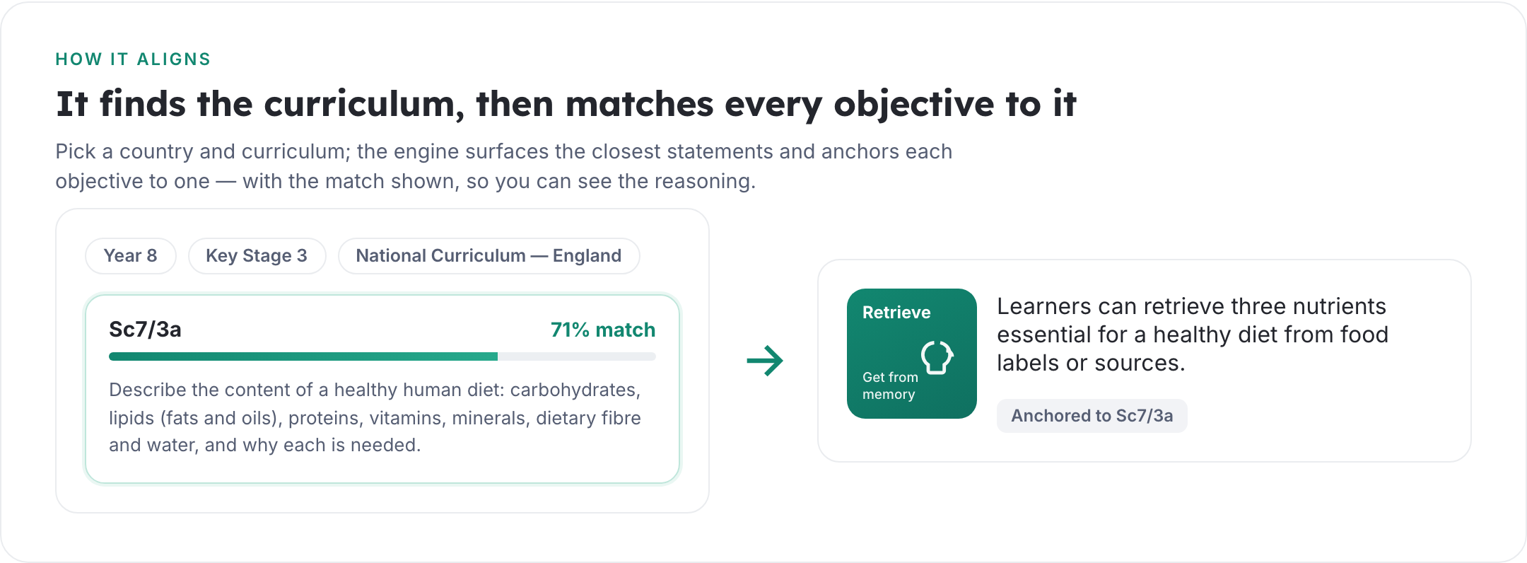 A National Curriculum England Year 8 science statement, Sc7/3a, shown at 71% match and anchored to a retrieval objective about nutrients in a healthy diet.