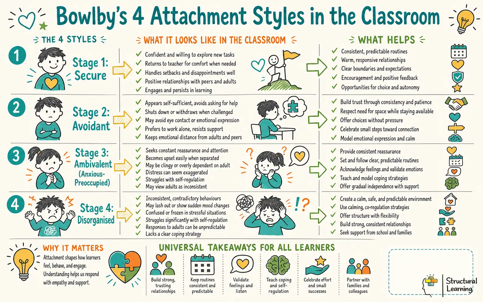 Infographic illustrating Bowlby's four attachment styles: secure, avoidant, ambivalent, and disorganised, showing how each manifests in classroom behaviour and informs teacher responses.