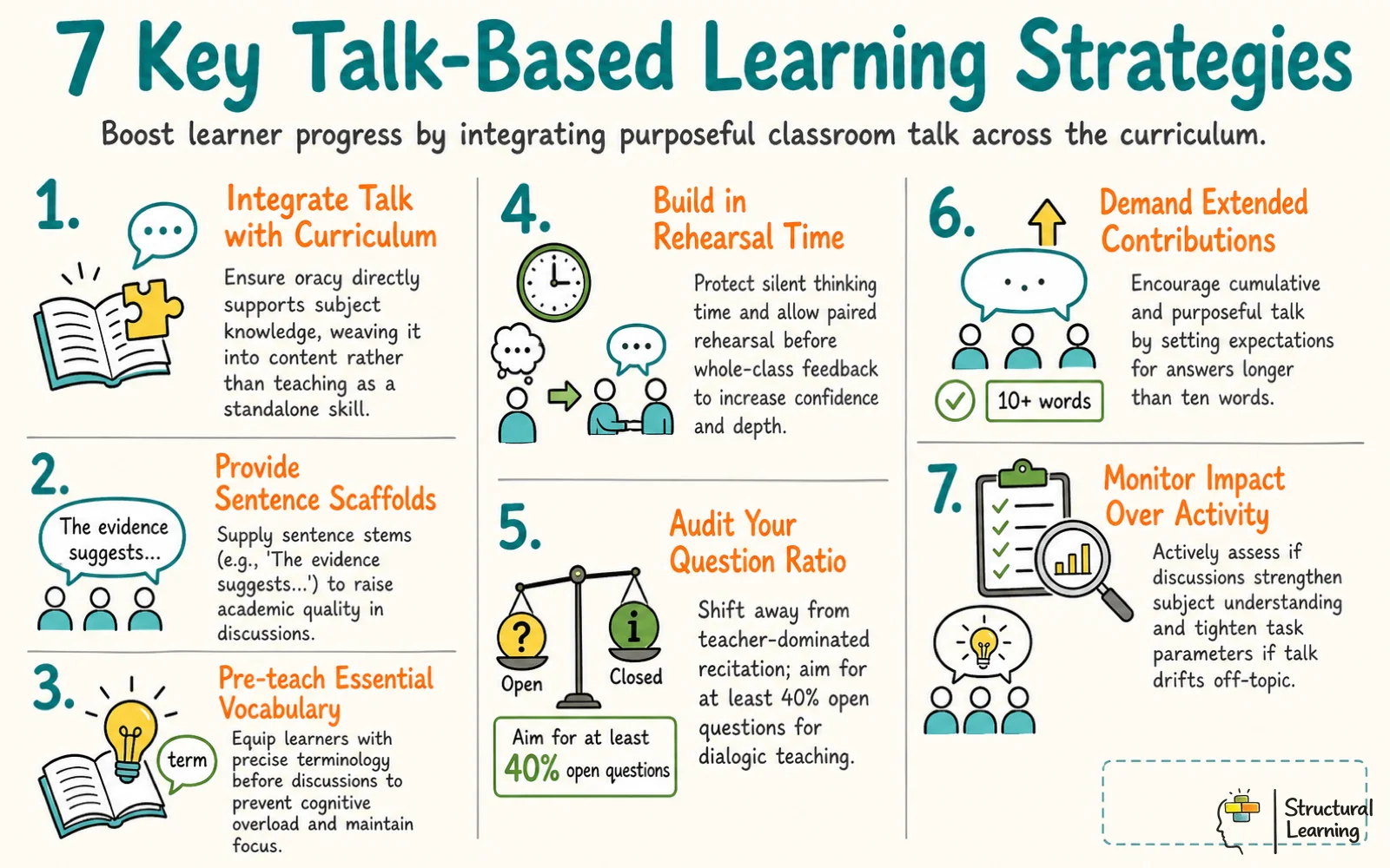 Infographic outlining 7 key talk-based learning strategies for teachers to boost student progress through purposeful classroom discussions.