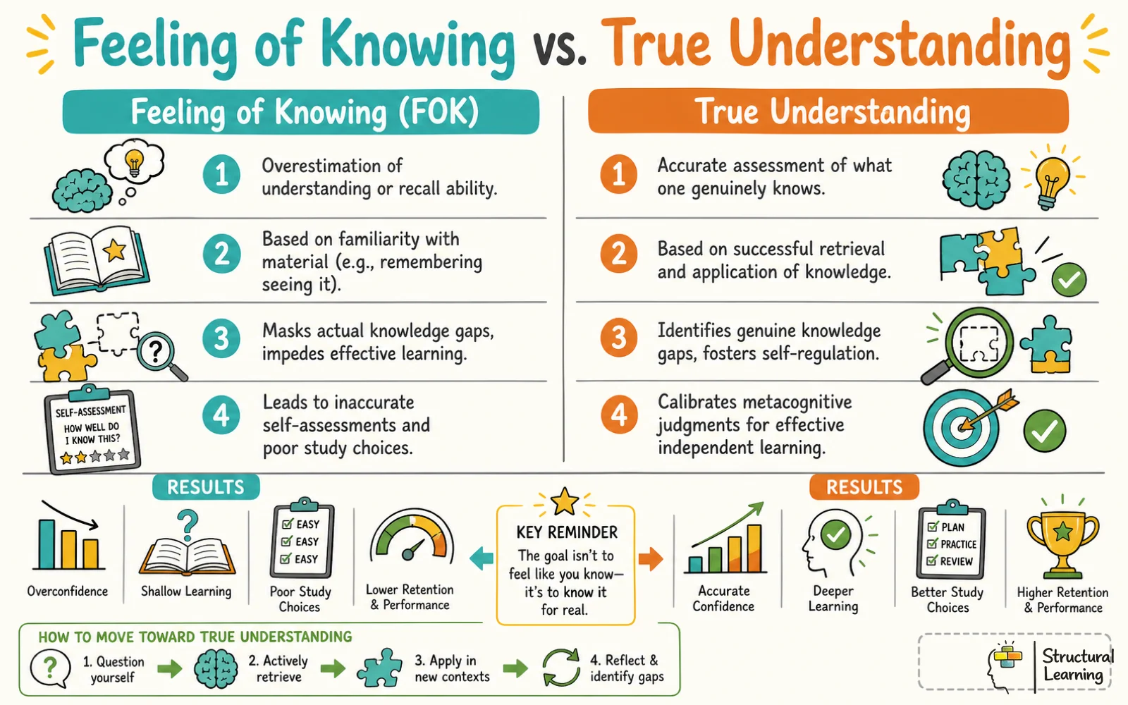 Infographic comparing Feeling of Knowing (FOK) with True Understanding, highlighting the differences in perceived versus actual knowledge and their impact on learning.