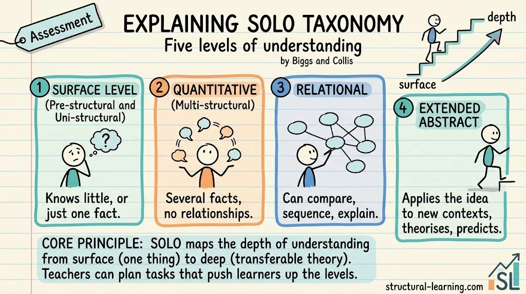 SOLO Taxonomy: Five Levels of Understanding Explained, visual explainer sketchnote