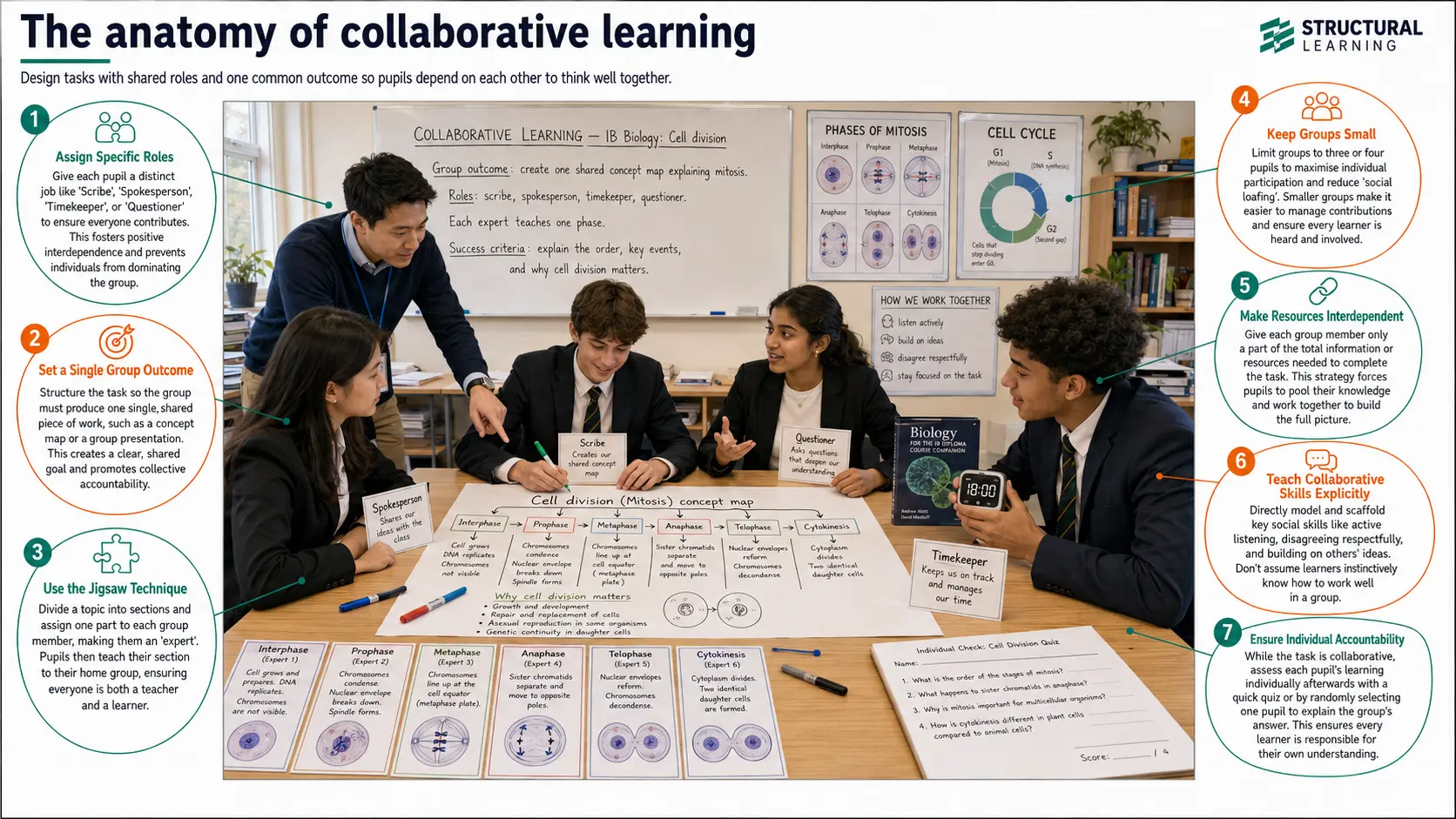 Anatomy of collaborative learning — visual guide