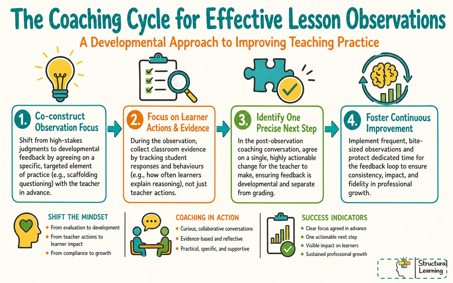 Lesson observation coaching cycle with four evidence steps