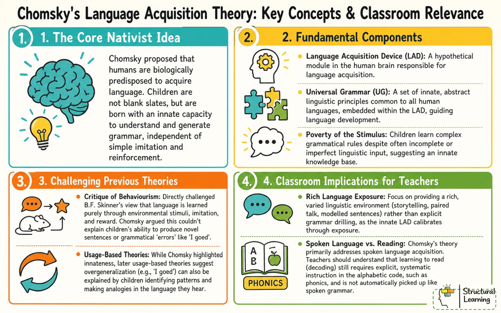 Chomsky language acquisition theory classroom concepts infographic