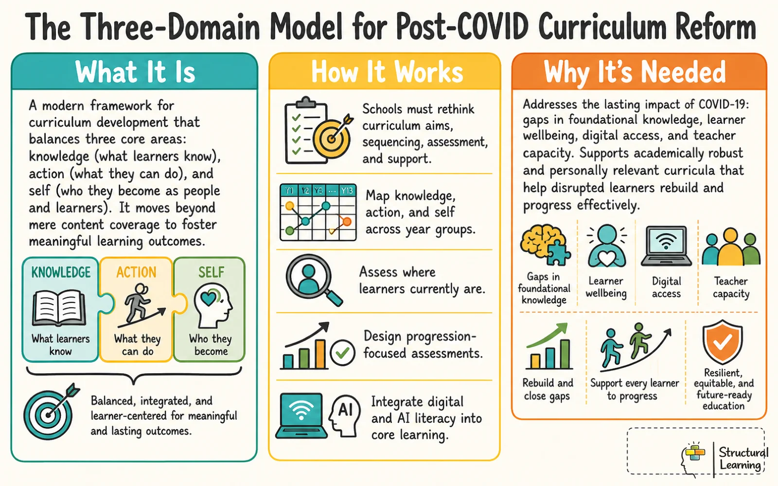 Post-COVID curriculum reform three-domain model