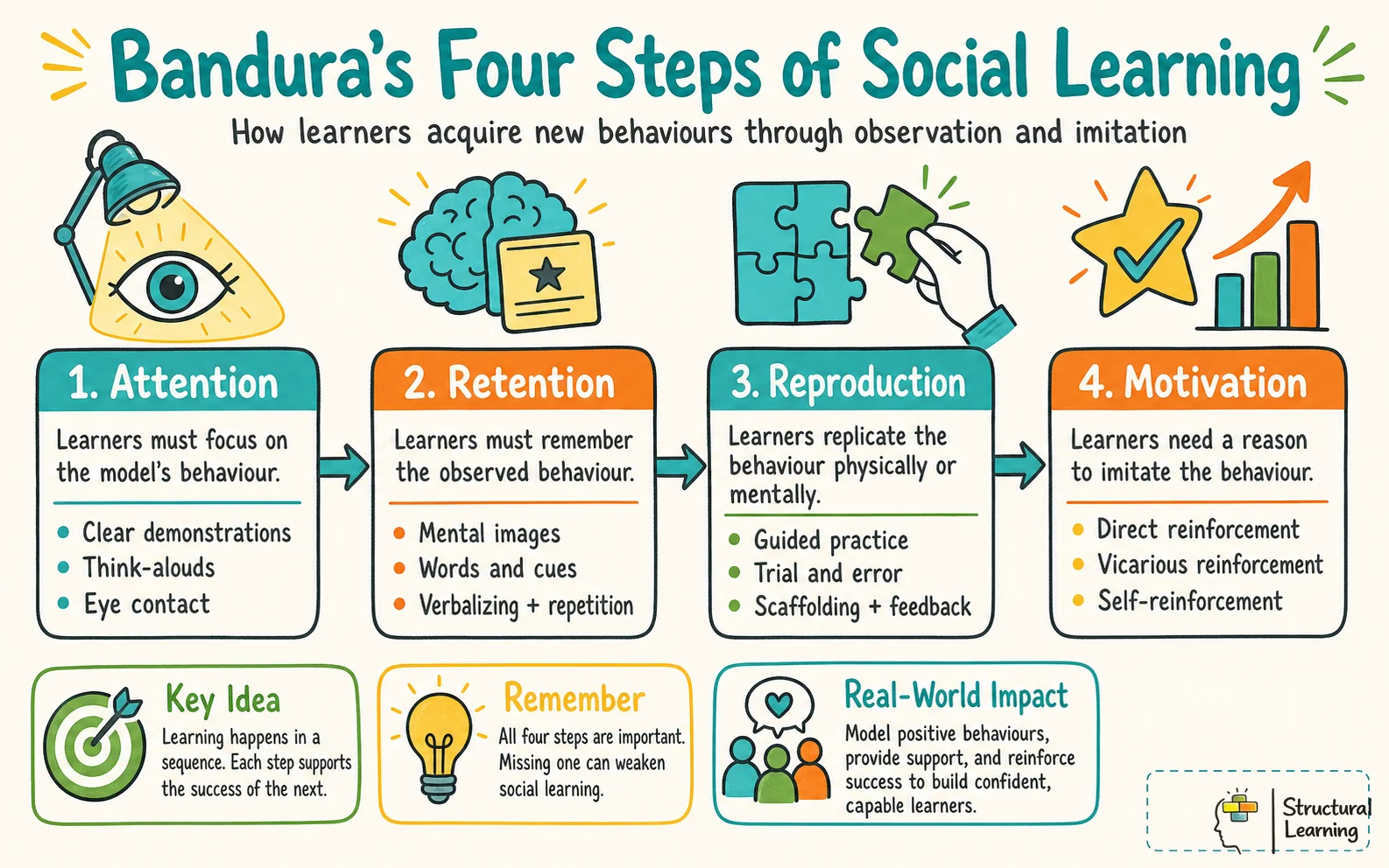 Bandura social learning steps showing attention, retention, reproduction and motivation