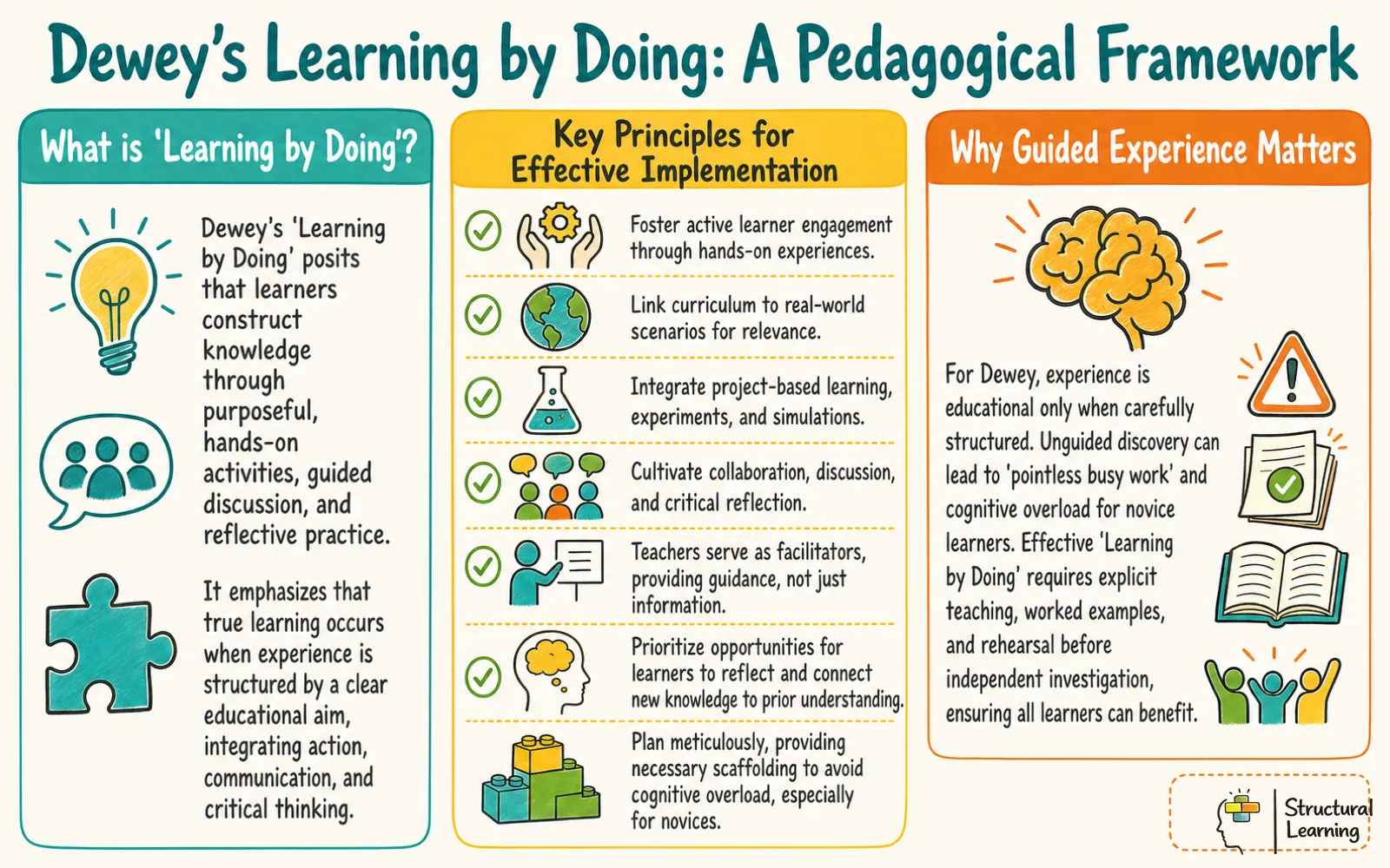 Dewey learning by doing framework with principles and guided experience notes