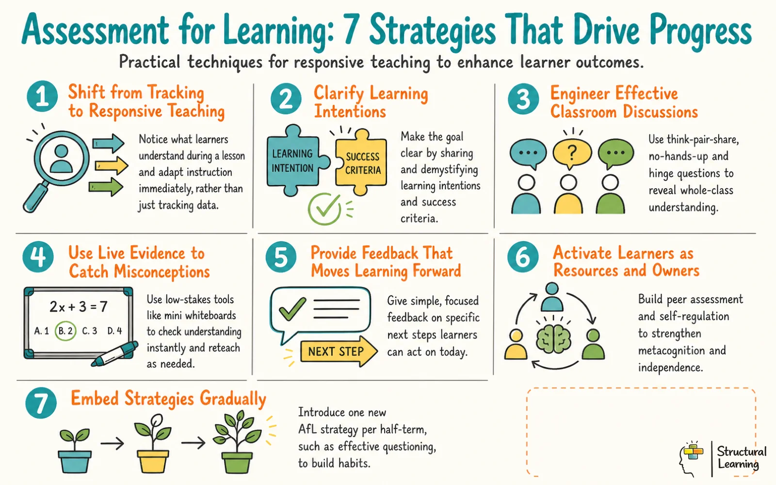 Infographic showing 7 key strategies for Assessment for Learning (AfL) in the classroom, including responsive teaching and effective feedback.