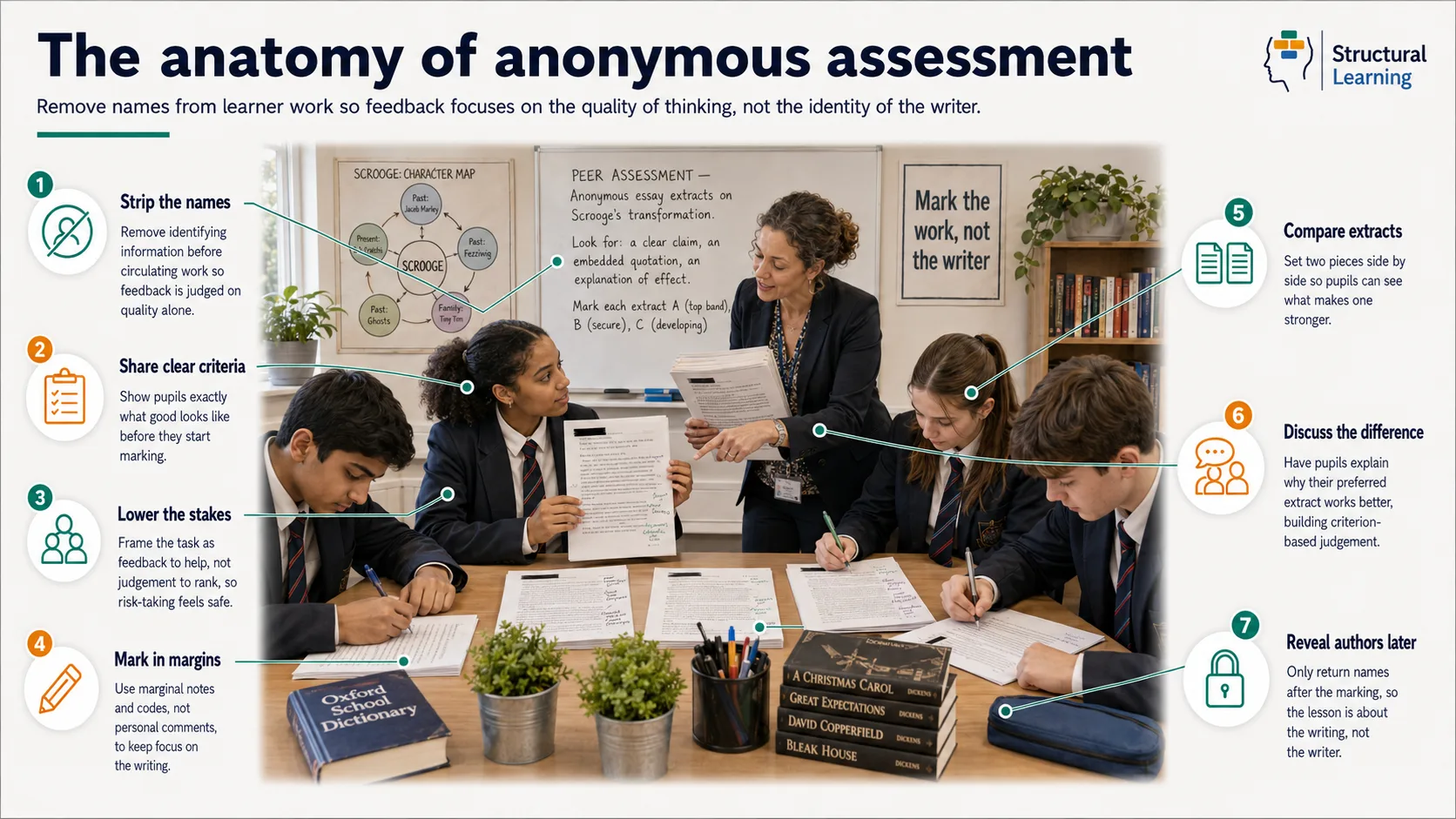 Anatomy of Anonymous Assessment — visual classroom guide
