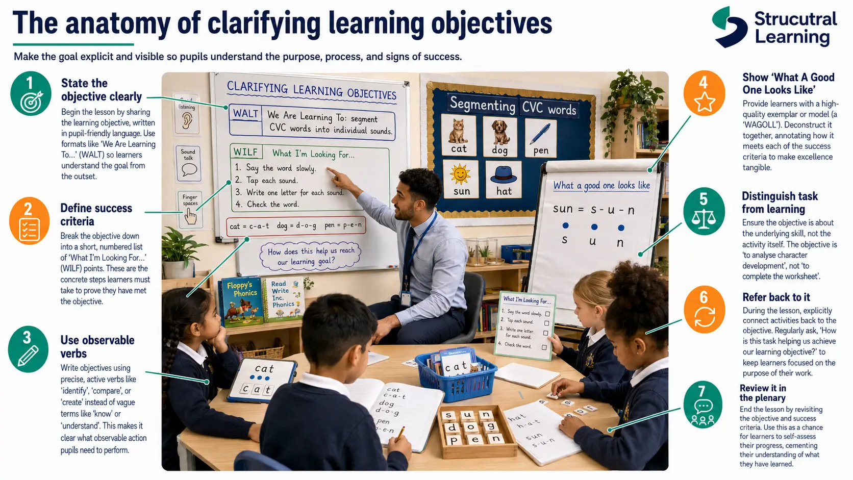 Lesson observations clarifying learning objectives visual guide