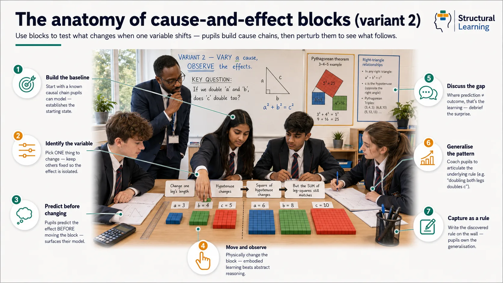 Anatomy of Cause-and-Effect Block Activity (Variant 2), visual classroom guide